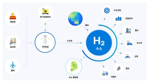 수소경제활성화로드맵