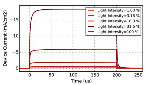 Electrical Characterization Of Organic And Perovskite Solar Cells