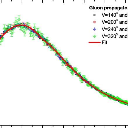 Left Panel Lattice Results For The SU 2 Gluon Propagator In D 3