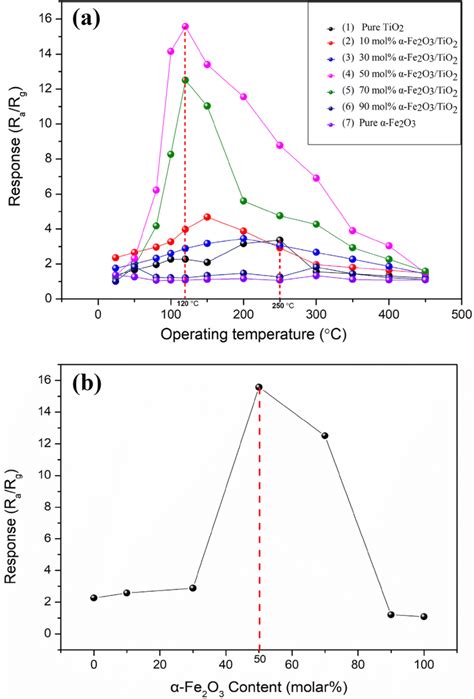 Responses Of The Gas Sensors To 50 Ppm H2s A Different Doping Amounts