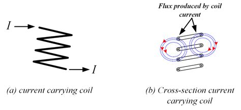 Figure 1 Current Carrying Coil Electrical Academia