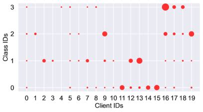 2307 01217 FedCP Separating Feature Information For Personalized