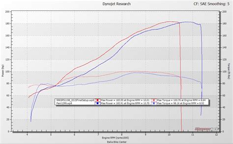 1098 1098s Vs 1199 Dyno Runs Ducati Forum