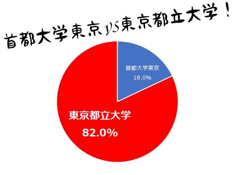 ぶっちゃけどっちがいいの？首都大学東京 Vs 東京都立大学！！！ トリコネ