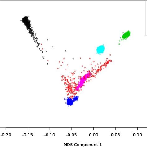 Population Structures Identified Via A Multidimensional Scaling Mds Download Scientific