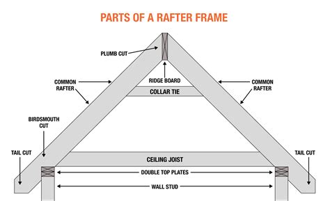 How To Install Ceiling Joists And Rafters | Americanwarmoms.org