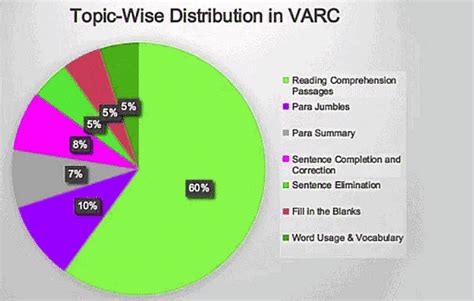 Cat Varc Syllabus And Topic Wise Weightage 2023