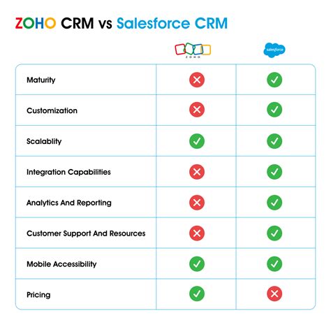 Zoho Vs Salesforce Choose The Right CRM For Your Business