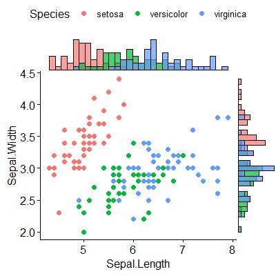 Sebar Dengan Histogram Marginal Di Ggplot