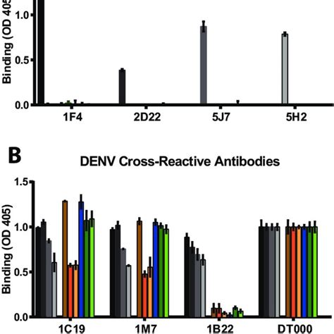 Antibody Binding To Denv And Zikv Clone Viruses A The Highly Denv