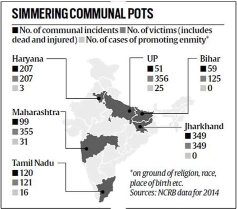 Communal Violence Numbers Most Flare Ups In Jharkhand But Up Incidents ‘serious’ India News