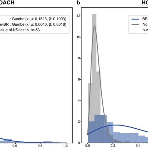 Histograms And Gumbel Distributions Of Maximum Attention On Compounds