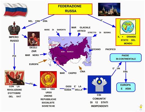 Mappa Concettuale Federazione Russa •