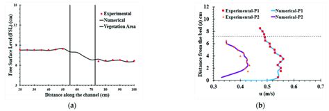 A Comparison Of Computed And Experimental Free Surface Level Fsl