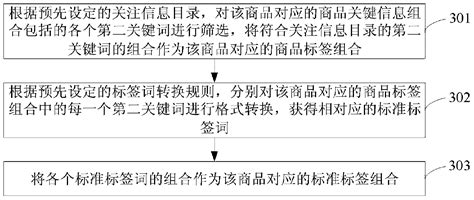 E Commerce Platform Commodity Matching Method And Device And Readable