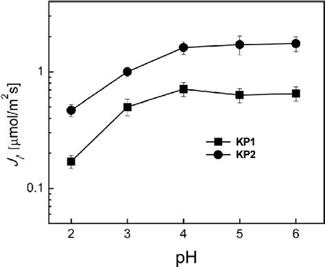 The Relationship Of The Initial Ion Flux Transport Ag I Across The PIM