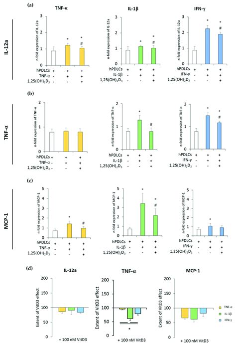 The Expression Of Pro Inflammatory Genes In In Vitro Differentiated