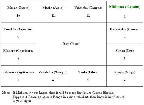 Astro Guide Twelve Houses In Vedic Astrology