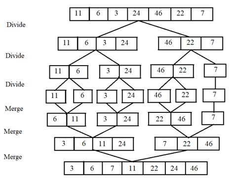 Merge Sort Algorithm Working And Example Of Merge Sort Algorithm