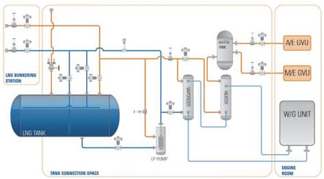 Fuel Gas Supply System (FGSS) - How It Works | Ship Nerd