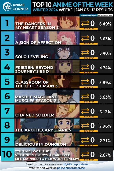 Winter 2024 Anime Rankings Week 1 Anime Corner