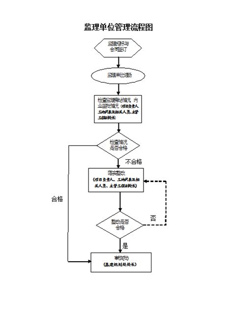 监理单位管理流程图 盐城工学院基建规划处