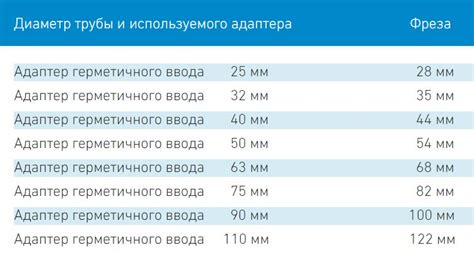 Купить Адаптер герметичного ввода в Минске