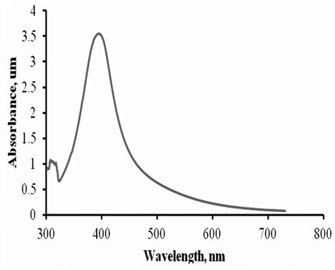 Uv Vis Spectra Of Ag Nanoparticles Colloid In Acetone Solution