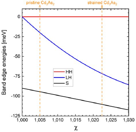 Band Edges Of Cd3as2 Versus Its Tetragonality í µí¼ 07 Is Used For Download Scientific