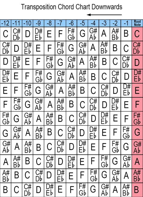 Transpose Downwards Chart Mammoth Memory Music Definition Remember