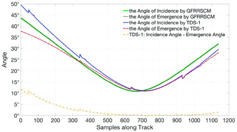 The Angle Of Incidence And Emergence And Their Difference On Single Track Download Scientific