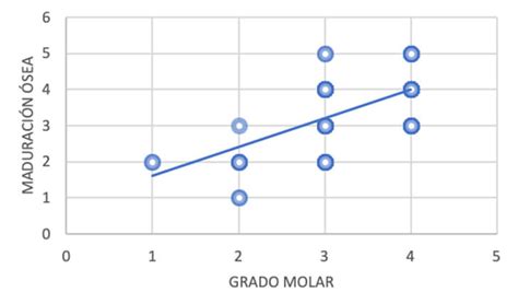 Asociaci N De Los Estadios De Calcificaci N Dental Con La Maduraci N