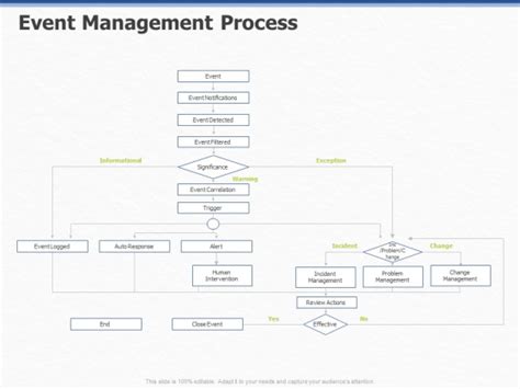 Itil Event Organization Strategic Plan Event Management Process Ppt