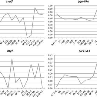 Allele Frequency Variation For Some Representative Loci Including