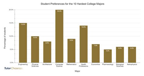 Top 10 Hardest College Majors Tutorchase