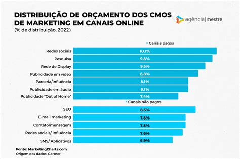 Os Top Investimentos De Marketing Digital E Offline Em