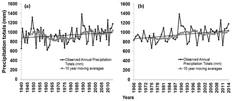 Climate Free Full Text Comparative Study Of Different Stochastic