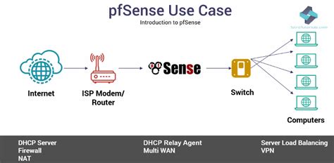 How To Connect Pfsense To Switch Wire Diagram Pfsense Conf