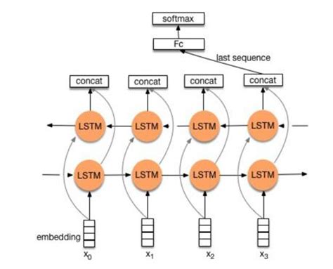 用深度学习cnn Rnn Attention解决大规模文本分类问题 综述和实践 文本分析大数据