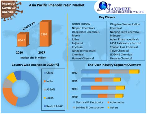 Asia Pacific Phenolic Resin Market 1 Rutuja Shinde Flickr