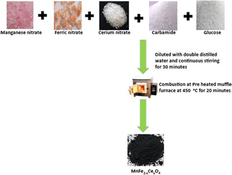 Flow Chart Of Solution Combustion Method Of Mnfe Xcexo Where X