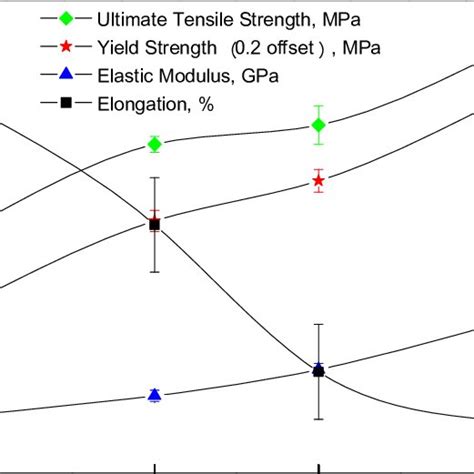 Ultimate Tensile Strength Uts Yield Strength Ys Elastic Modulus Download Scientific