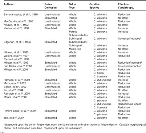 Table From Uva Dare Digital Academic Repository Development Of