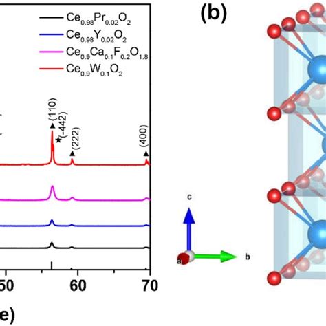 A Xrd Spectra Of Doped Ceo2 And Characteristic Peak Spectra Of Standard