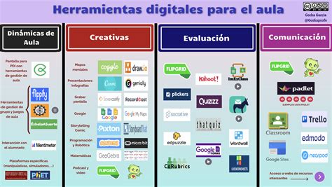 Importancia De La Gesti N Y Uso De Las Herramientas Digitales En Un