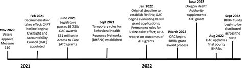 Decriminalization Of Drug Possession In Oregon Analysis And Early