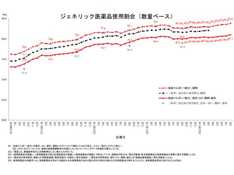 Dpc等含めた後発品割合は今年（2022年）8月に811％へ増加！80％未達は徳島・奈良など11府県に減少！—協会けんぽ Gemmed