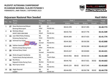 Hasil Juara Mldspot Autokhana Championship Kejurnas Slalom Putaran