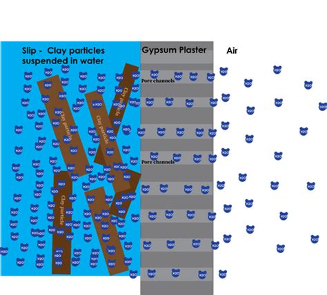 slipcasting ceramication