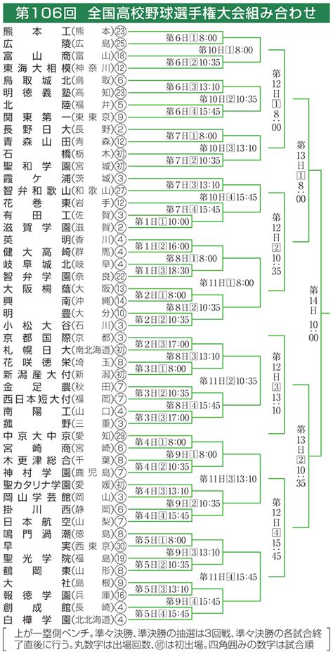 【夏の甲子園】興南、堅守で14年ぶり頂点へ 大阪桐蔭と8日第1試合で初戦 琉球新報デジタル